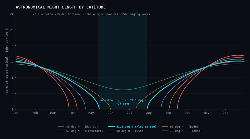 polar-darkness: astronomical night length over the year for six latitudes
