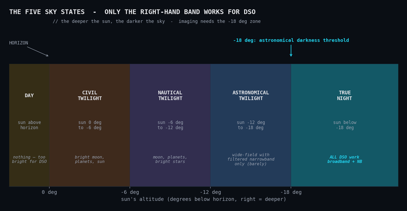 polar-darkness: the five sky states (day, civil, nautical, astronomical, true night)