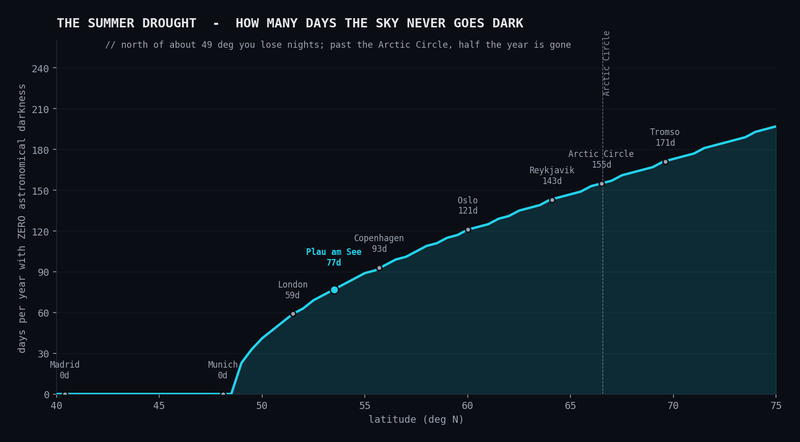 polar-darkness: days per year with zero astronomical darkness, as a function of latitude