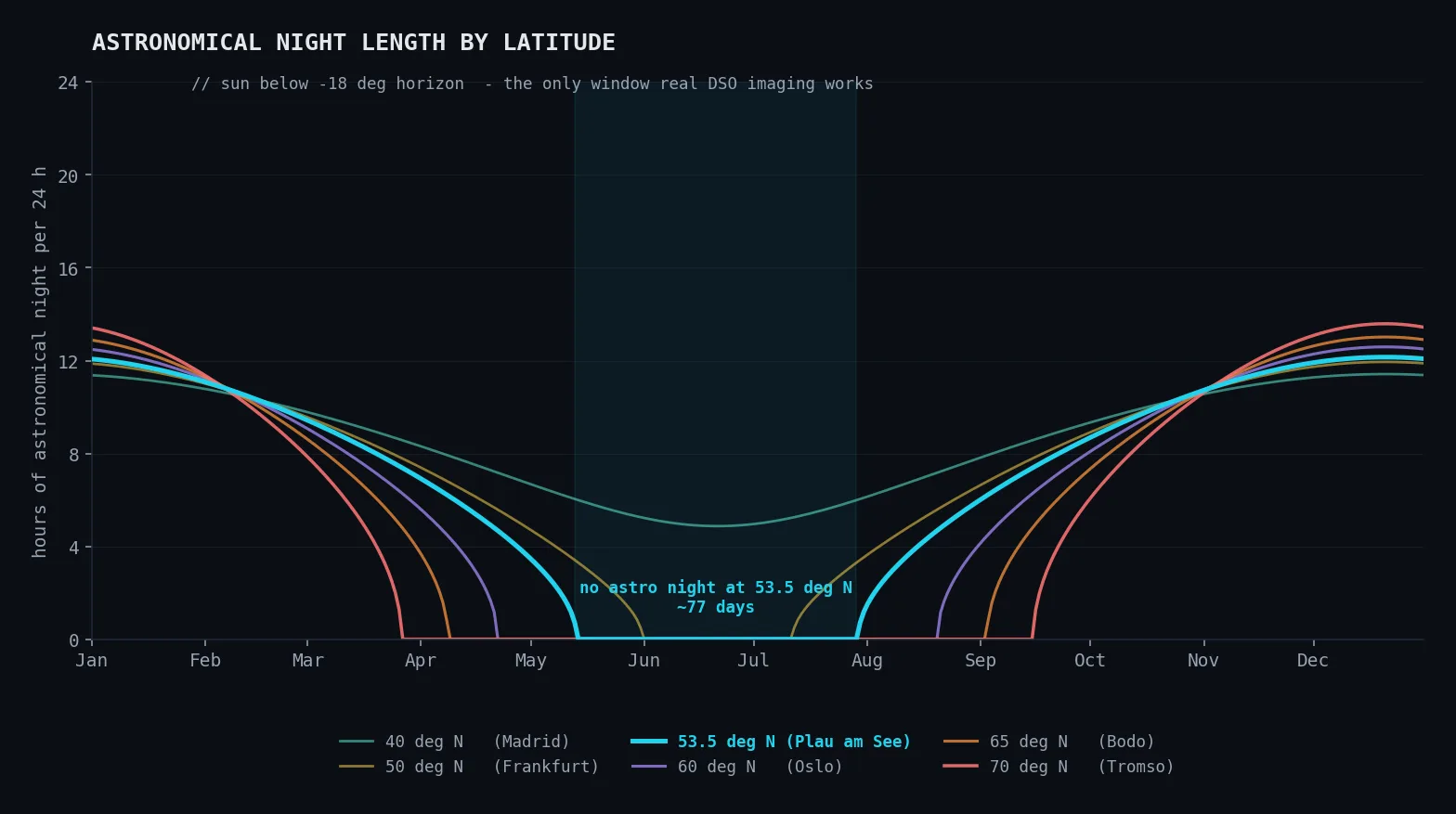 The summer drought: why high-latitude DSO imaging stops for three months