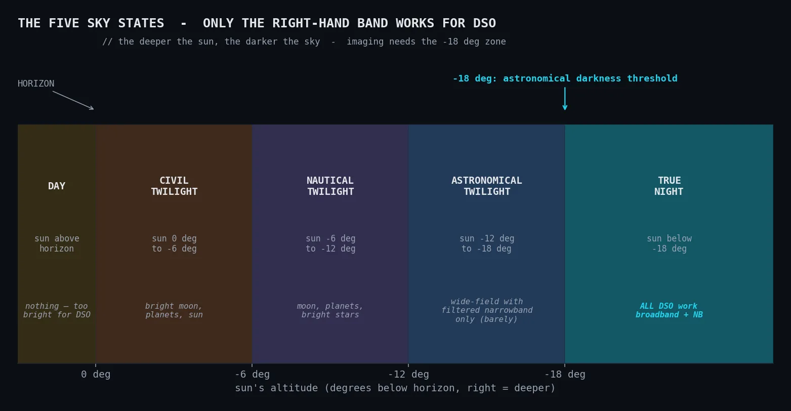 polar-darkness: the five sky states (day, civil, nautical, astronomical, true night)