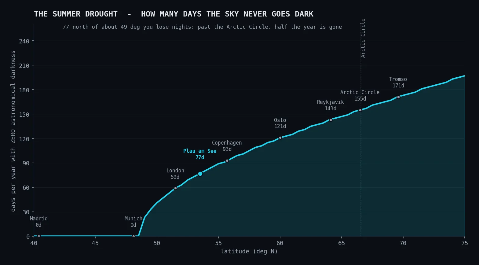 polar-darkness: days per year with zero astronomical darkness, as a function of latitude