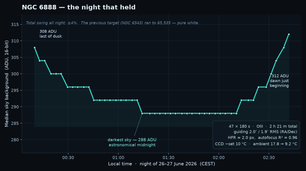 Median sky background per sub across the night, dipping to 288 ADU at astronomical midnight and rising to 312 by dawn